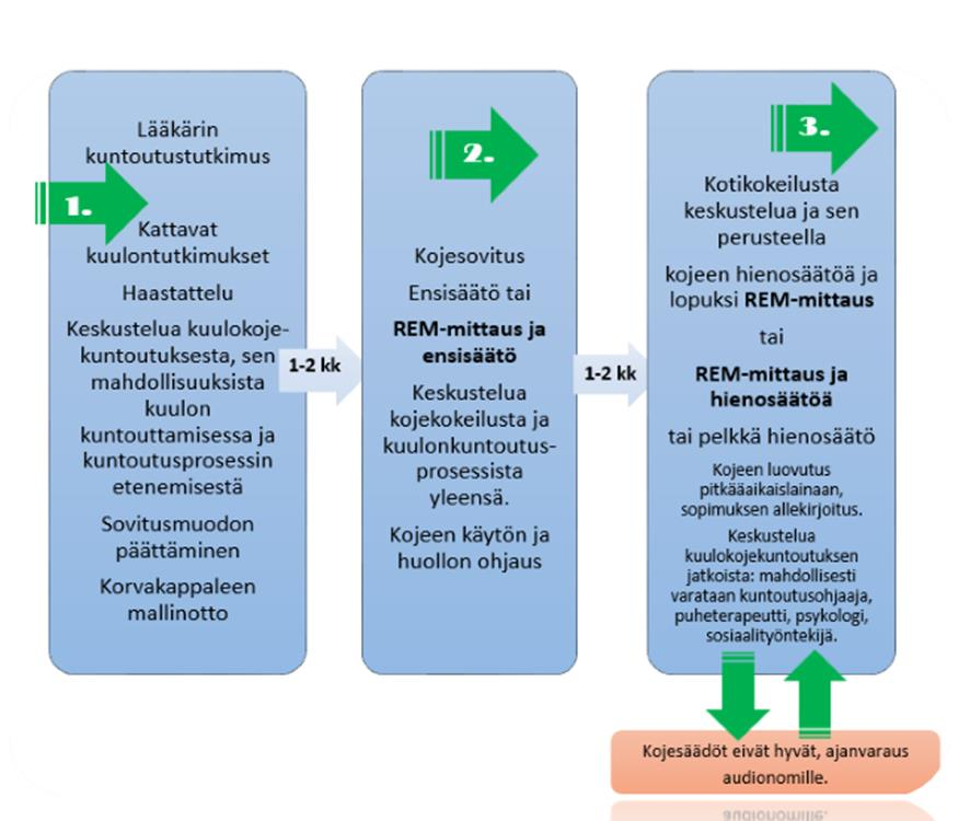 23 KUVIO 1. HYKS:n aikuisten kuulokeskuksen nykyinen kuulonkuntoutusprosessi. 7.1. Kuulokojekuntoutusprosessi Kuulonhuoltopalveluja koskevassa standardissa SFS-EN 15927(2010) on annettu opastavia suosituksia koskien kuulokojesovitusprosessia ja sen sisältöä.