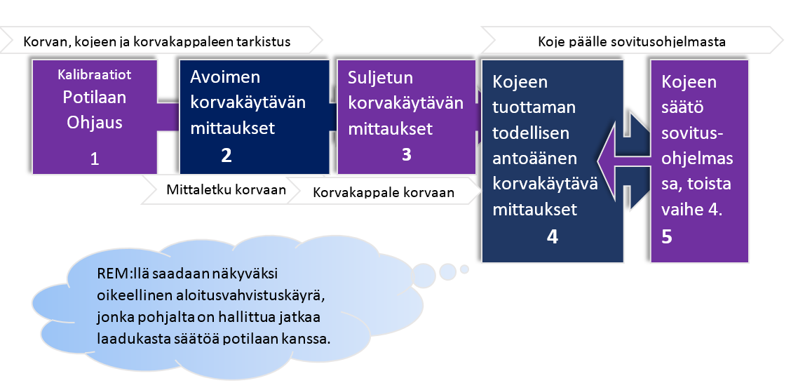 34 10 REM-AVUSTEISEN SÄÄTÄMISEN POLKU Todellisen antoäänen korvakäytävämittauksen kulku on vaiheittain kuvattu kuviossa 3.