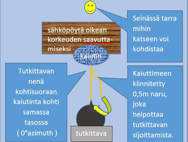 Yli puolet (64 %) sijoittaisi kaiuttimen 0,5-1 m:n päähän tutkittavasta. Yhdessä vastauksessa se sijoitettaisiin johonkin puolen metrin ja 1,5 metrin välisen etäisyyden päähän.