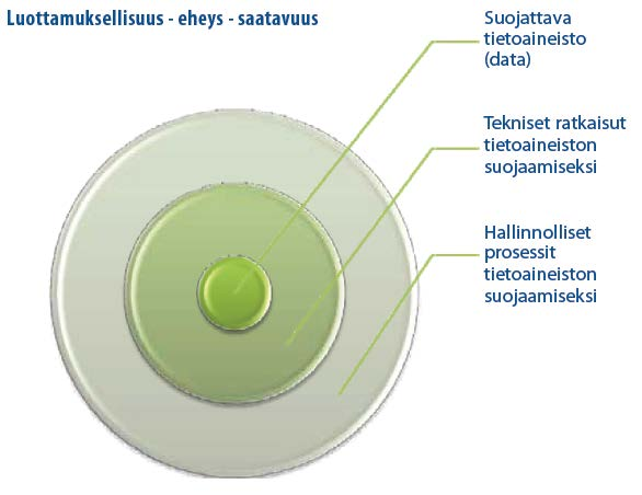 Keskitytään tietoturvallisuuteen Julkinen, ST IV, ST III, ST II ja ST I