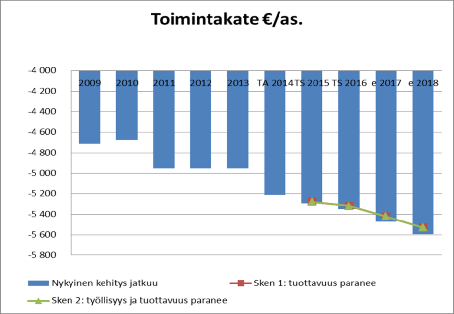 Seuraavassa kuvassa on esitetty skenaarioiden 1 ja 2 muuttujien euromääräinen kehitys vuoteen 2021 saakka: Kuva 7.