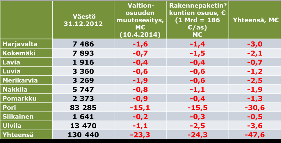 2.2.5 Valtionosuusuudistuksen vaikutus Huhtikuussa julkistettujen valtionosuuslaskelmien perusteella uudistuksen vaikutus vuonna 2013 olisi ollut seuraava: Taulukko 10.: Valtionosuuksien muutos.