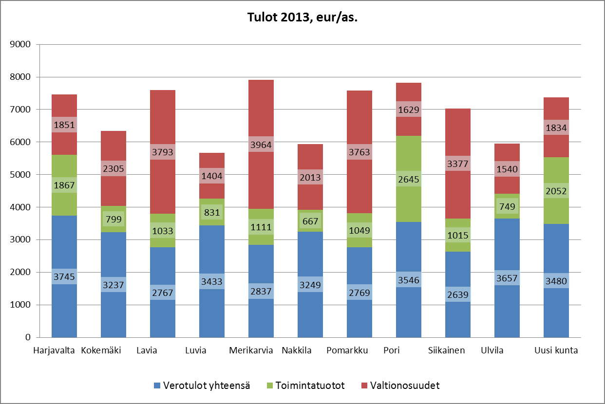 2 Nykytilan ja kehittämistarpeiden kuvaus 2.1 