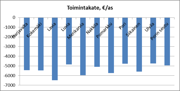 Seuraavissa kuvissa esitetään kuntakohtaisen ja uuden kunnan toimintakate ja vuosikate euroa per asukas. Kuva 2.