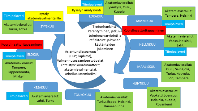 ja merkitykselliseksi tavaksi toimia. Tärkeää on, että valmentajayhteisöjen toiminta tai valmentajan kehittyminen nähdään jatkuvana prosessina.