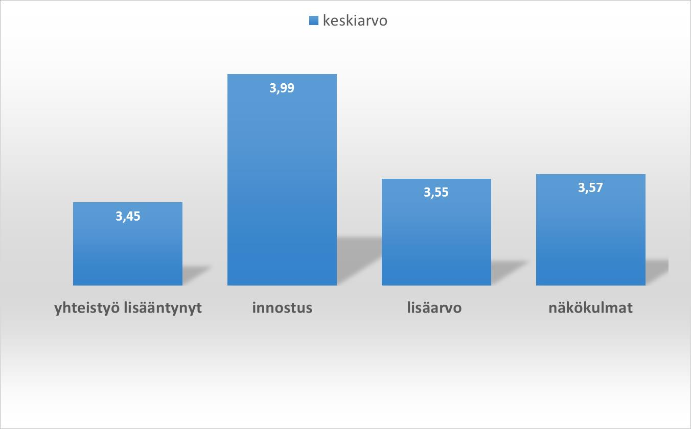 innostuksesta muiden kanssa toimimisesta, lisäarvon ja erilaisten näkökulmien tuottamisesta omaan valmennustoimintaan.