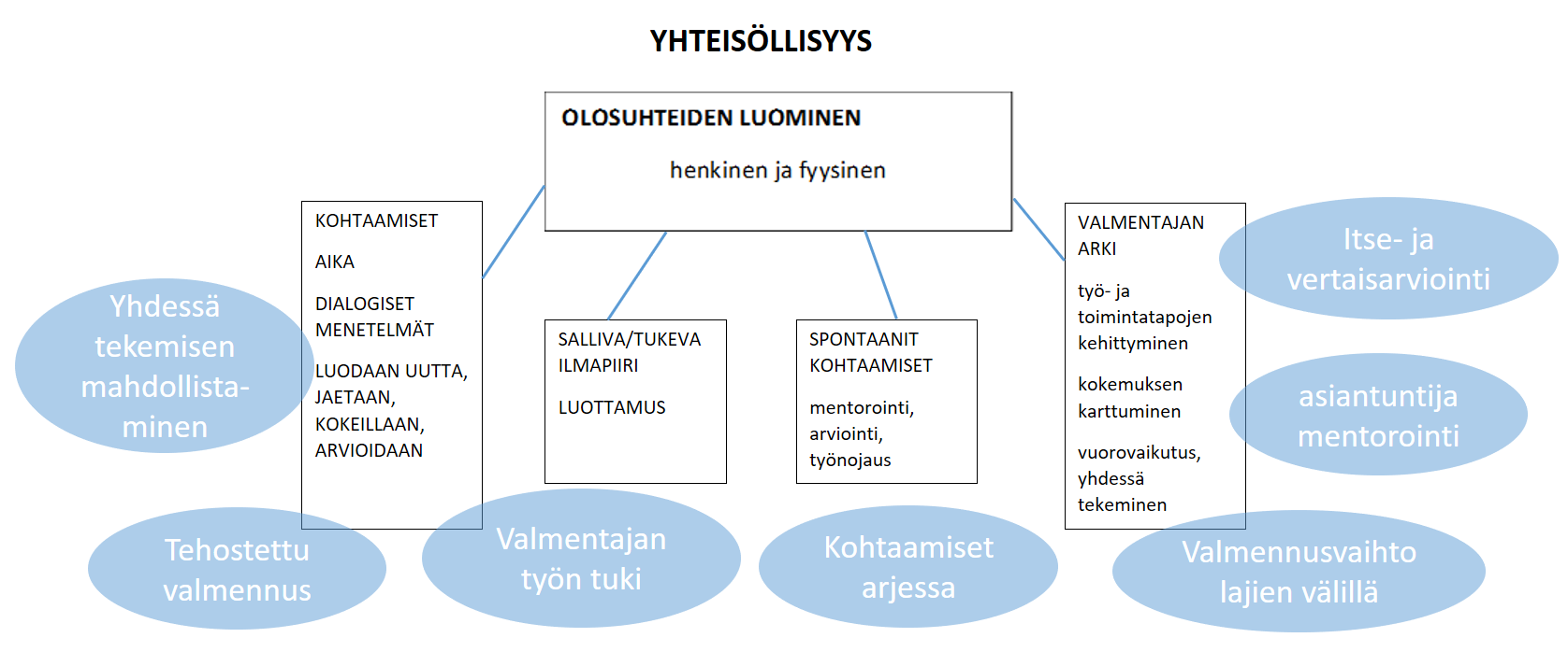 teisöllisyyden kehittymisestä on kuitenkin vastuussa jokainen toiminnassa mukana oleva yksilö omalla panoksellaan.