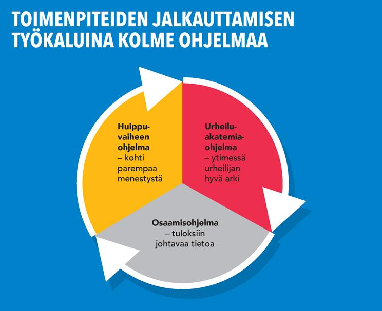 2 Huippu-urheiluyksikön urheiluakatemiaohjelma Suomessa toimiva huippu-urheiluyksikkö on aloittanut toimintansa vuonna 2013 osana uudistunutta olympiakomiteaa.