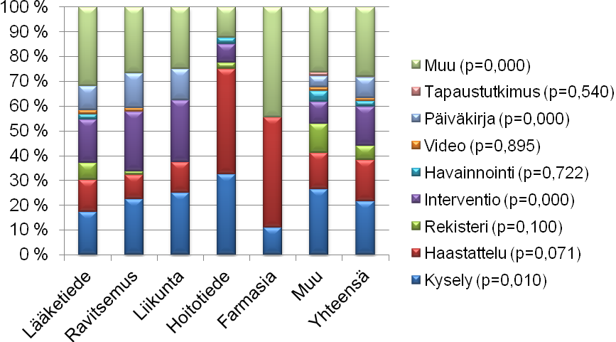 44 (p=0,000) keskittyi lähinnä lääketieteen, ravitsemustieteen ja liikuntatieteen aloille (ks. Kuvio 6). Kuvio 6. Menetelmällisten ratkaisujen jakaantuminen tieteenaloittain. 5.