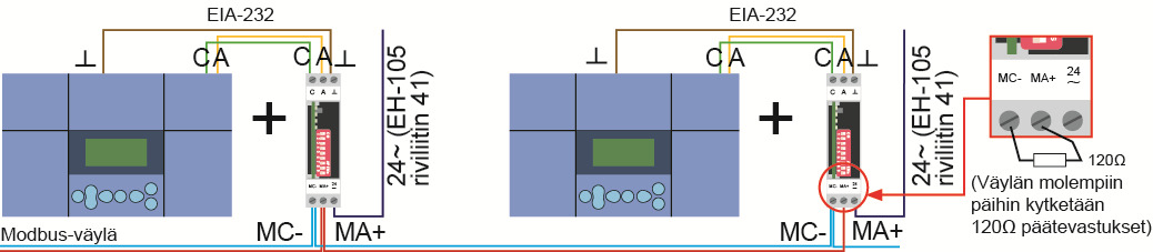 asiayhteyteen liittyvät tiedot ovat peräkkäisissä rekistereissä. Tämä helpottaa tietojen lukemista Modbus-väylältä.