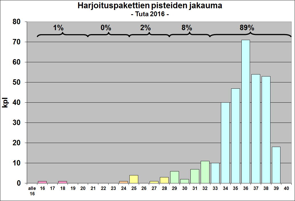 Paketeista saadaan yleensä