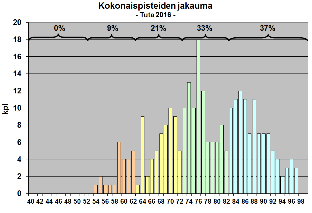 Kokonaispisteet melko