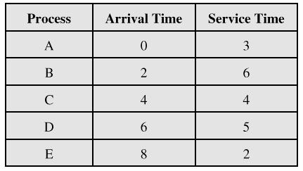 Algritmit First-Cme-First-Served Rund Rbin Virtual Rund Rbin Shrtest Prcess Next Shrtest Remaining Time FCFS RR SPN Highest Respnse Rati Next HRRN Multilevel Feedback VRR SRT