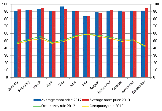 Hotel room occupancy rate and the monthly average price Total number of nights spent at all accommodation establishments fell by 0.