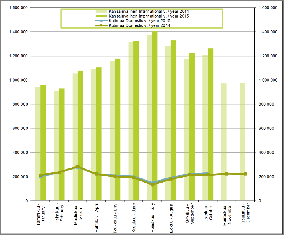 Passenger air traffic at Helsinki Airport Kansainvälinen / International Kotimaa / Domestic Yhteensä / Total 2014 2015 2014 2015 2014 2015 Tammikuu - January 942 216 955 997 209 719 199 507 1 151 935