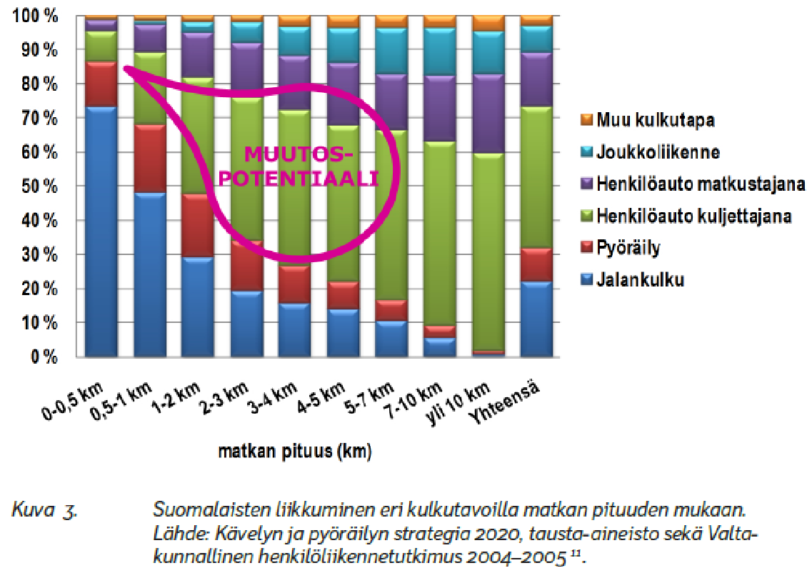 Potential of