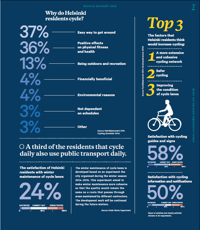 11 % of the citizens cycles year around Source: