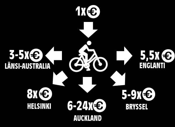 Bikenomics-report, Navico Oy 2015