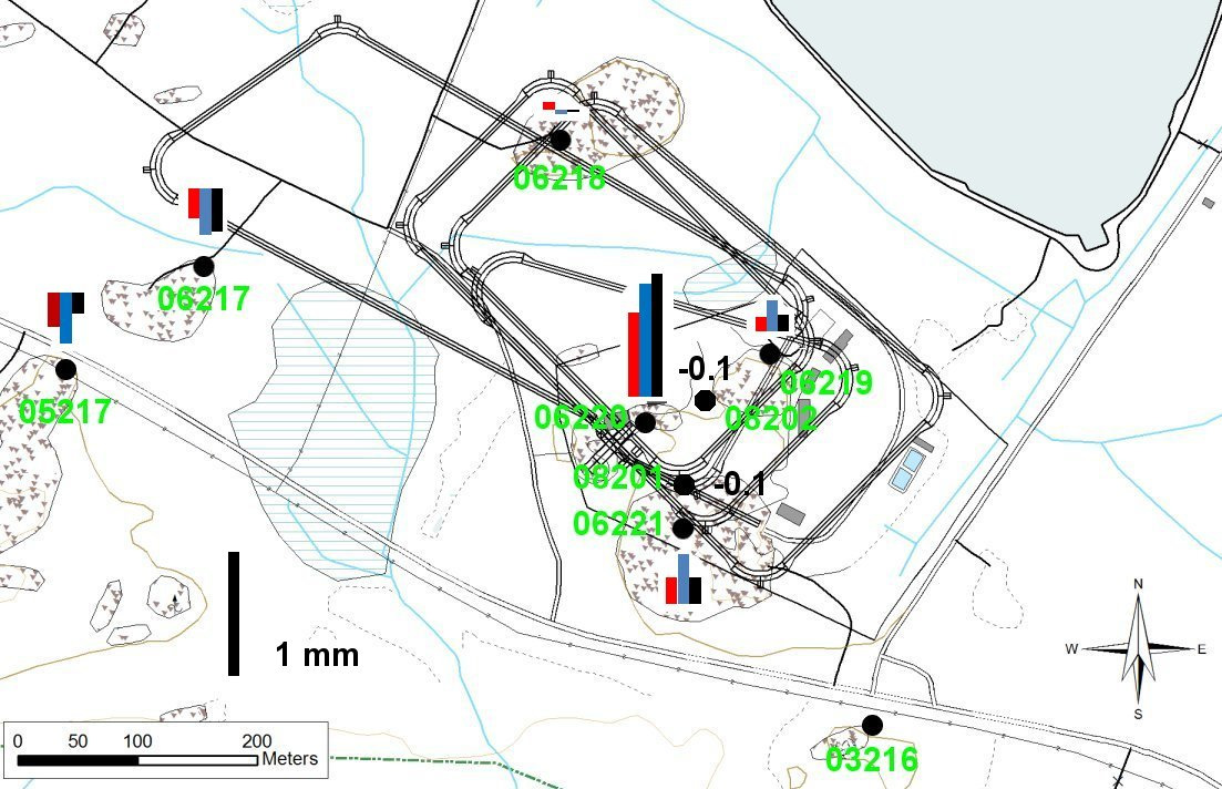 27 The new measurements did not indicate any active crustal deformation over ONKALO. All the elevation differences between 2009, 2010 and 2011 were below statistically significant level.