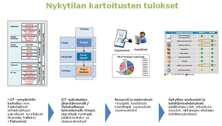 Valtiovarainministeriö Sivu 21 / 41 Selvitystyön lopputuloksena tuotettiin jokaiselta alueelta selvitysalueen loppuraportti, joka julkaistiin JulkICT wikissä ja linkitettiin kuntarakenne.