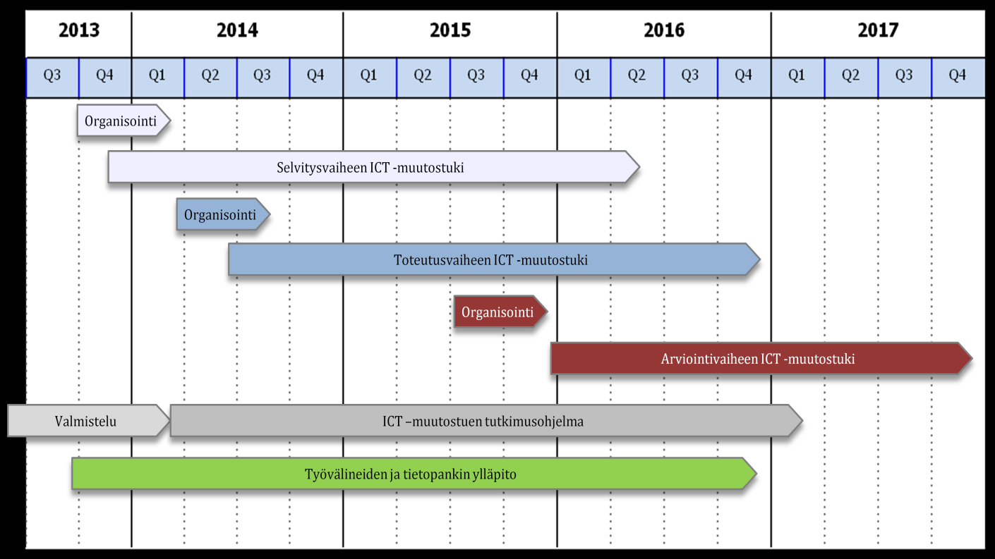 Valtiovarainministeriö Sivu 28 / 41 3.8.3. Ohjelman aikataulu Kunta- ja palvelurakennemuutosten ICT-muutostukiohjelman päävaiheet ja aikataulut oli suunniteltu seuraavaksi (kuva 14): Kuva 14.