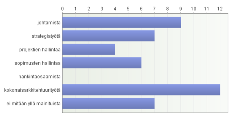 Valtiovarainministeriö Sivu 38 / 41 Kuva 18. Kysymys kyselystä - tukiko ICT-selvitys kunnan/organisaation osaamista seuraavilla osa-alueilla.