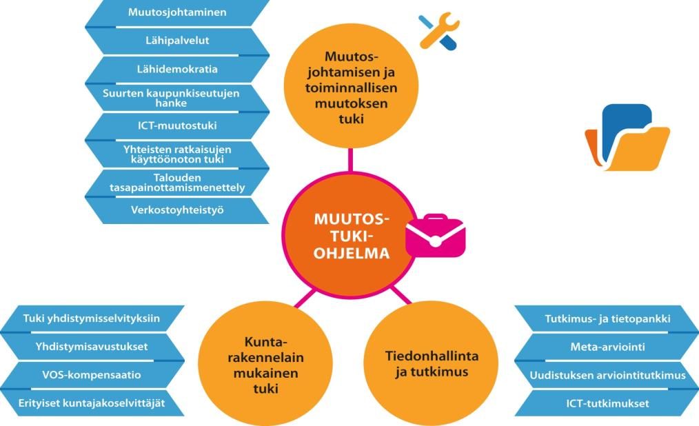 Valtiovarainministeriö Sivu 9 / 41 kuisia tutkimushankkeita. Viestintää varten otettiin käyttöön www.kuntarakenne.fi -tietopankki.