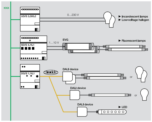 kytkentöjen mukaan, kun taas digitaalisessa DALI-gateway ratkaisussa voidaan valaisinryhmät määritellä ohjelmallisesti. 20 Kuva 10. Erilaisia ohjaustapoja KNX:llä. [14, s.