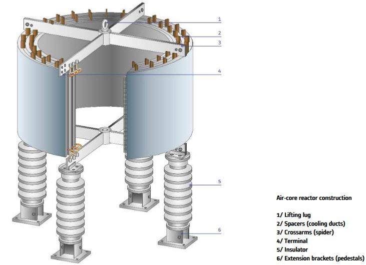 30 Keskitettyyn kompensointiin tarkoitettujen 20 kv:n reaktorien tehot vaihtelevat 0,5 5 MVAr:n välillä ja pääasiassa reaktorit ovat kiinteitä, mutta myös säädettäviä on tullut markkinoille.