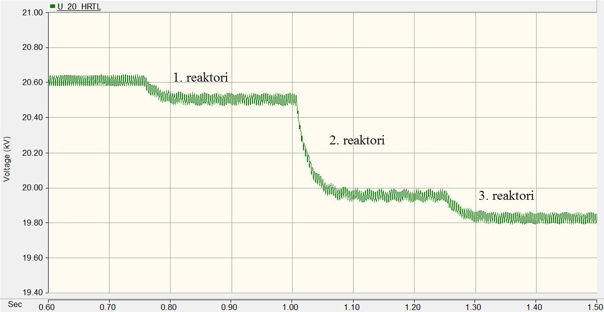 49 Kuva 19. Hartolan sähköaseman toisiopuolen jännitemuutokset reaktoreiden kytkennöistä Simulointien perusteella 110 kv:n jännite laskee yhden 3 MVAr:n reaktorin kytkennästä noin 0,5 0,9 kv.