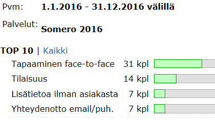 14 2.4. Erillissopimuksilla tuotetut kehittämispalvelut 2016 2.4.1 VOITTO Nuorten ja heikossa työmarkkina-asemassa olevien työllistymisen kehittämishanke VOITTO on Salon kaupungin koordinoima