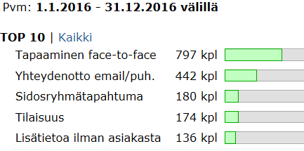 7 Starttirahat Salossa vuonna 2016 Starttiraha on valtion myöntämää harkinnanvaraista tukea päätoimiselle uudelle yrittäjälle.