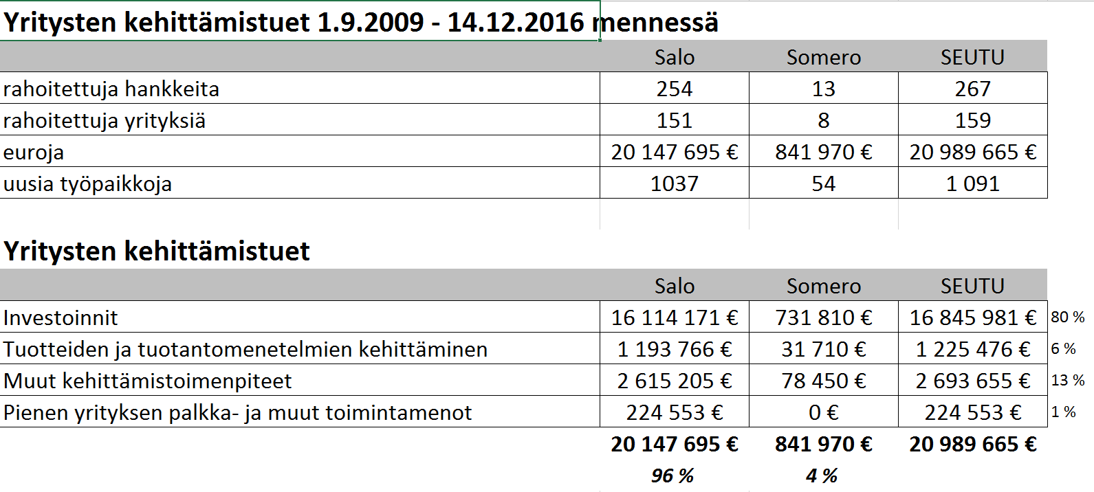 ÄRM-tuella edistetään yritysten osaamista, kasvua ja kansainvälistymistä sekä parannetaan työllisyyttä ja se kohdistuu tuotannollisen teollisuuden yrityksiin.