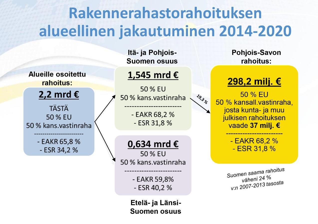 Tilikauden tulos -382 232 245 132 Rahastojen lisäys (-), vähennys (+) 568 285-199 639 Tilikauden ylijäämä 186 053 45 494 TULOSLASKELMAN