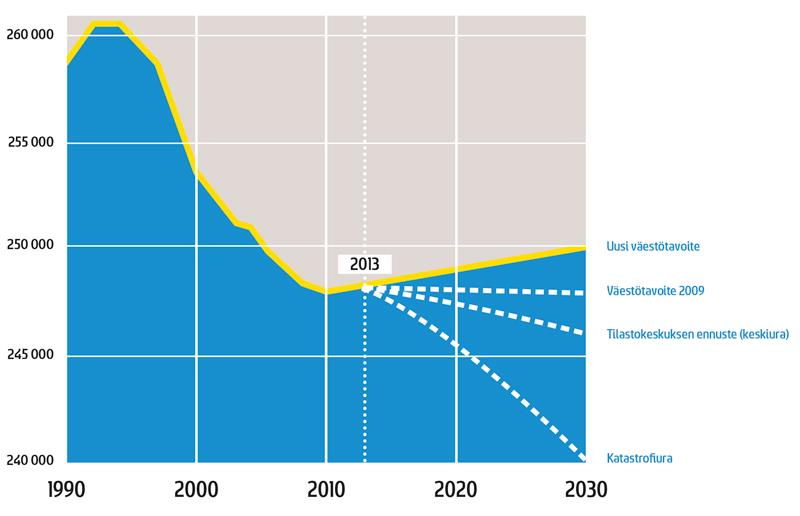 Pohjois-Savon väestötavoite vuoteen 2030 on 250 000 asukasta. Edellisen maakuntaohjelman tavoite vuodelta 2009 oli 248 000 asukasta.