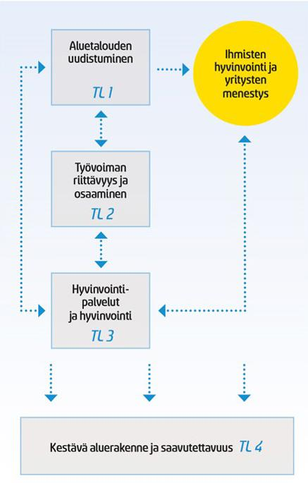 ylätasolle. Maakunnan väestömäärä kääntyi hitaaseen kasvuun v. 2011.