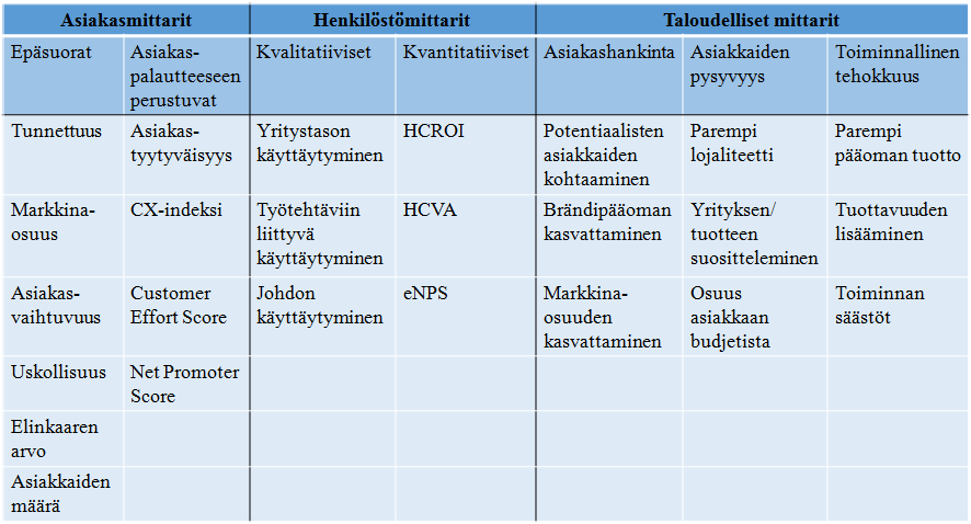 14 tietoa yksittäisten kosketuspisteiden tai kohtaamisten toimivuudesta.