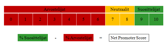 +100 kaikki vastaajat luokitellaan suosittelijoiksi ja kaikkien vastaajien ollessa arvostelijoita NPS-luku on -100. (Löytänä & Korkiakoski 2014, 57 58.) 18 KUVIO 2.