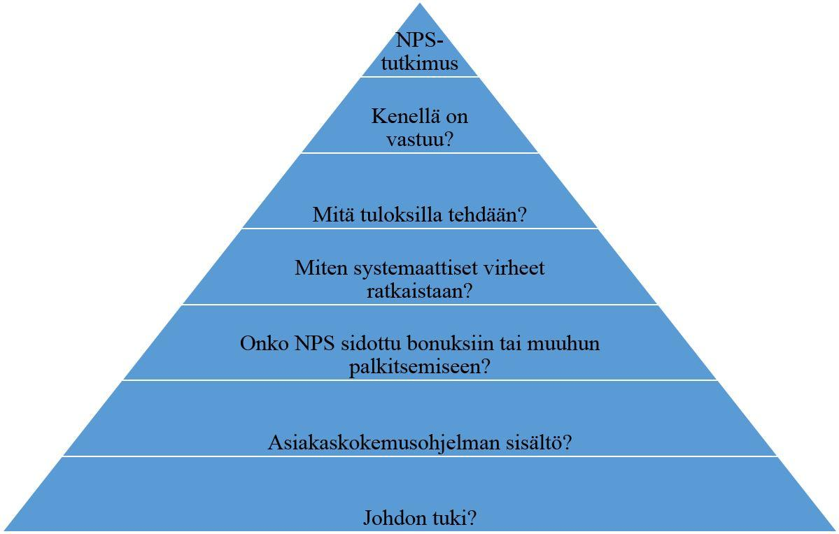 21 KUVIO 3. Net Promoter Scoren soveltaminen (Löytänä & Korkiakoski 2014) Net Promoter Scorea sovelletaan yrityksissä monella eri tavalla.