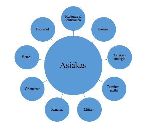 9 toiminnot siis vaikuttavat osaltaan siihen, minkälaisia kokemuksia yritys pystyy asiakkaalle luomaan ja sen myötä siihen, millainen asiakaskokemuksesta muodostuu. (Löytänä & Kortesuo 2011, 15, 24.