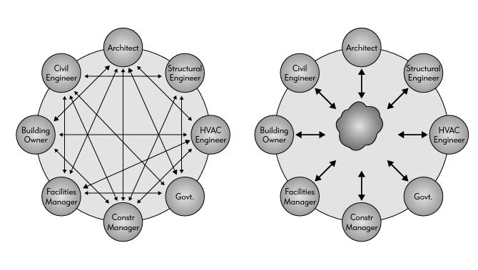 4 dynnettävissä avoimesti ja jatkuvasti, jolloin tiedon jakaminen tehokkaampaa (Smith & Tardif 2009; AIA 2012).