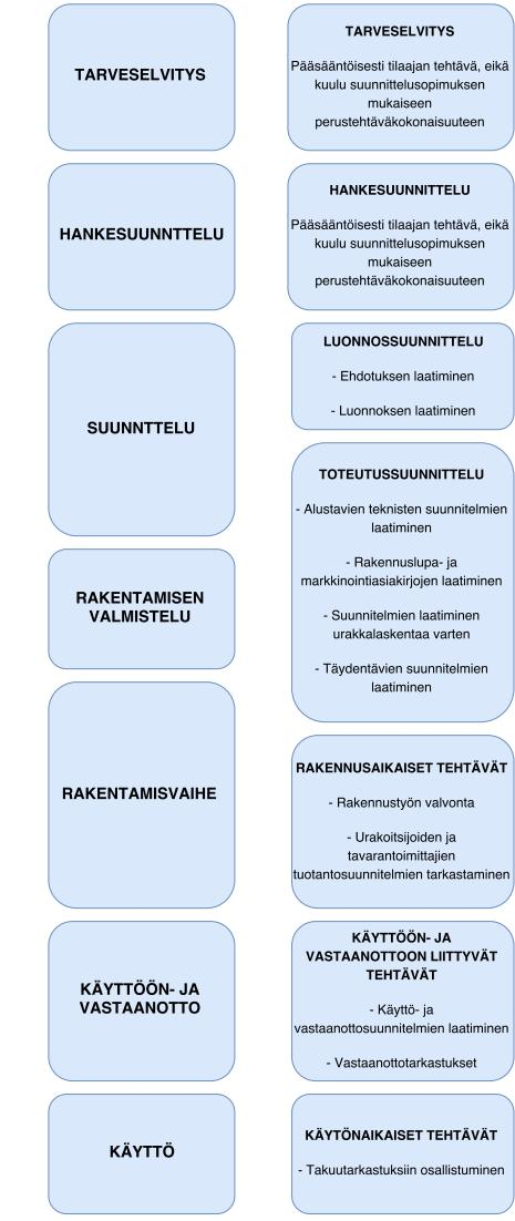 Kuva 8. Asuntotuotantohankkeen vaiheet ja niihin liittyvät tehtävät.