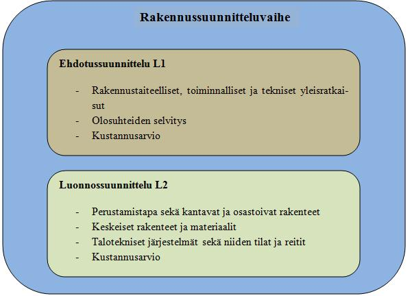 21 Kuva 10 Rakennussuunnitteluvaiheen sisältö (Kankainen & Junnonen 2001) Rakennussuunnittelun vaiheet ovat esitetty kuvassa 9. Vaiheita ovat ehdotussuunnittelu ja luonnossuunnittelu.