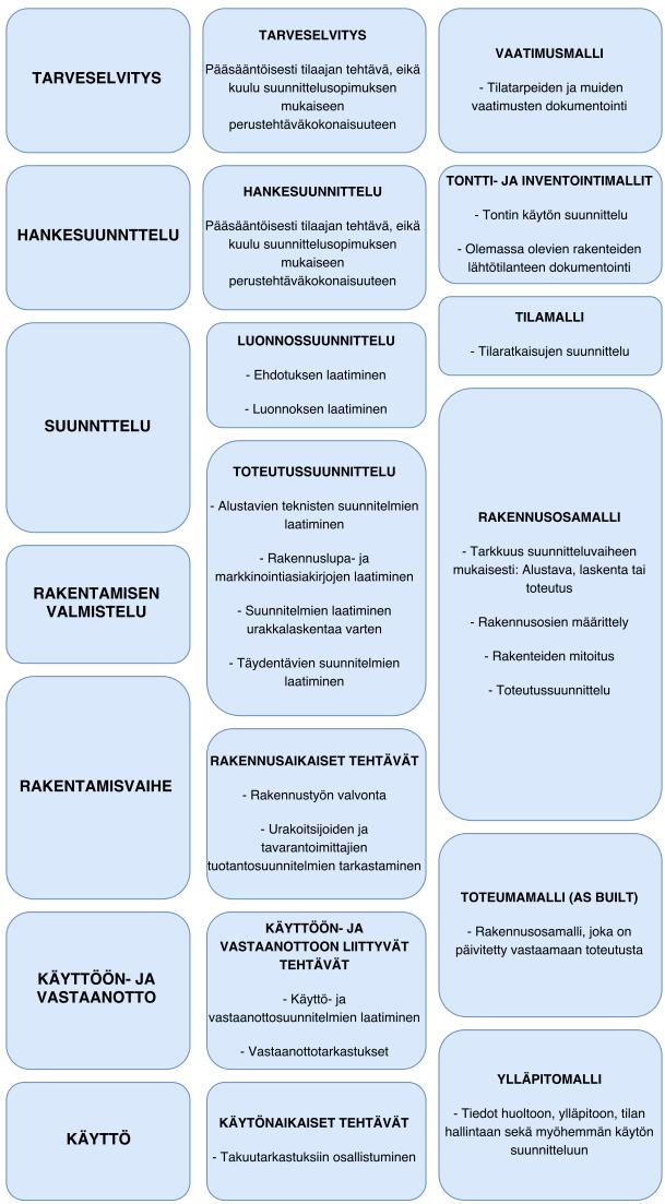 Kuva 19 Asuntotuotantohankkeen vaiheet ja niihin liittyvät tehtävät.