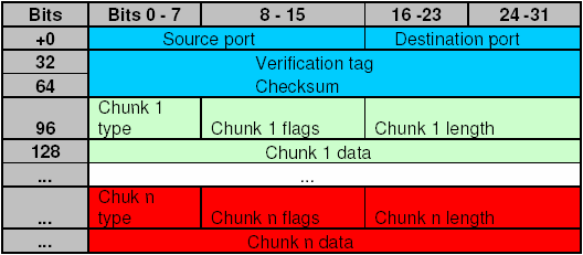 12 SCTP:n PDU:ita (Protocol Data Unit) kutsutaan SCTP-paketeiksi. SCTP-paketeista muodostuu IP-paketin hyötykuorma.