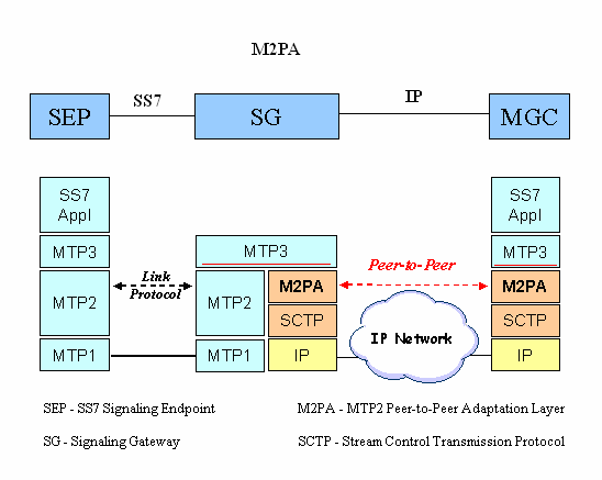 17 3.2 MTP2 User Peer-to-Peer Adaptation Layer (M2PA) M2PA protokolla tukee SS7:n MTP3:n merkinantosanomia IP:n yli käyttäen SCTP:n palveluita.