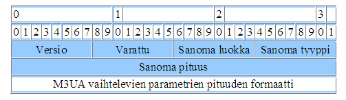 22 3.4 MTP3 User Adaptation Layer (M3UA) M3UA tukee ISUP, SCCP ja TUP (Telephone User Part) sanomien siirtoa IP:n yli, käyttäen SCTP:n palveluita.