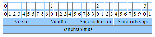 30 Viestin pituus Määrittää sanoman pituuden oktetteina mukaan lukien myös otsikon. [7] 3.7 V5 User Adaptation (V5UA) SCN:n (Switched Circuit Network) protokollan merkinannon kuljetusta tarvitaan V5.