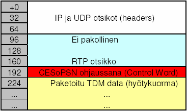 34 CESoPSN-paketti käytettäessä UDP:tä. CESoPSN Control Word. CESoPSN ohjaussanomat ensimmäiset 4 bittiä ovat nollia. L asetetaan, jos kytkennässä (circuit) havaitaan jotain virheitä.