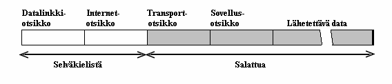 39 IPSEC-suojaus on transparenttista Internet-sovelluksille ja reitittimille IPSECsuojaus tapahtuu IP-reititysinformaation yläpuolella ja sovellusdatan alapuolella.
